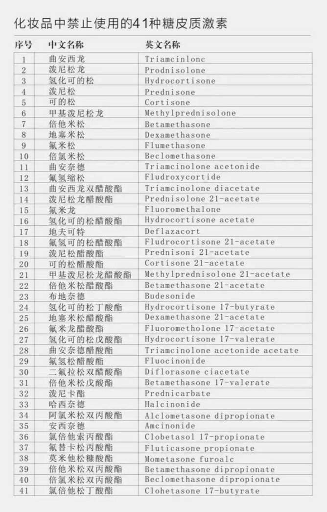 化妝品明確禁止添加的41種糖皮質(zhì)激素