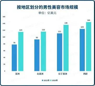 男士美容市場規(guī)模
