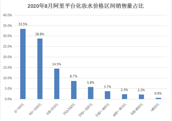 2020年8月阿里平臺(tái)化妝水價(jià)格區(qū)間的銷(xiāo)售量占比