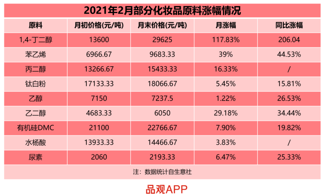 2021年2月化妝品原料漲幅情況