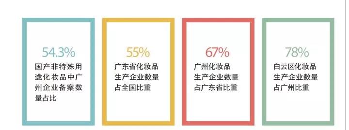 廣州化妝品OEM生產(chǎn)企業(yè)占比數(shù)據(jù)概況