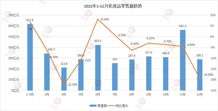 化妝品行業(yè)終于迎來復(fù)蘇了！