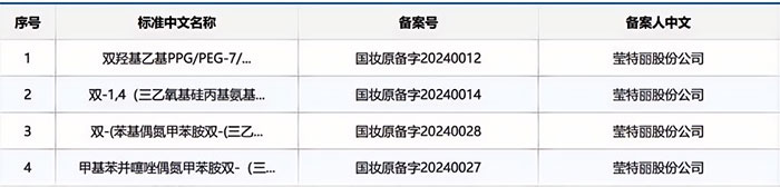 全球美妝代工龍頭瑩特麗2024年營收有望沖向80億！